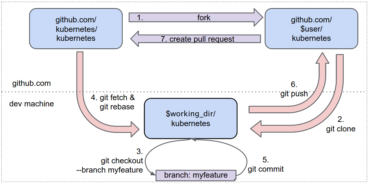 Git workflow