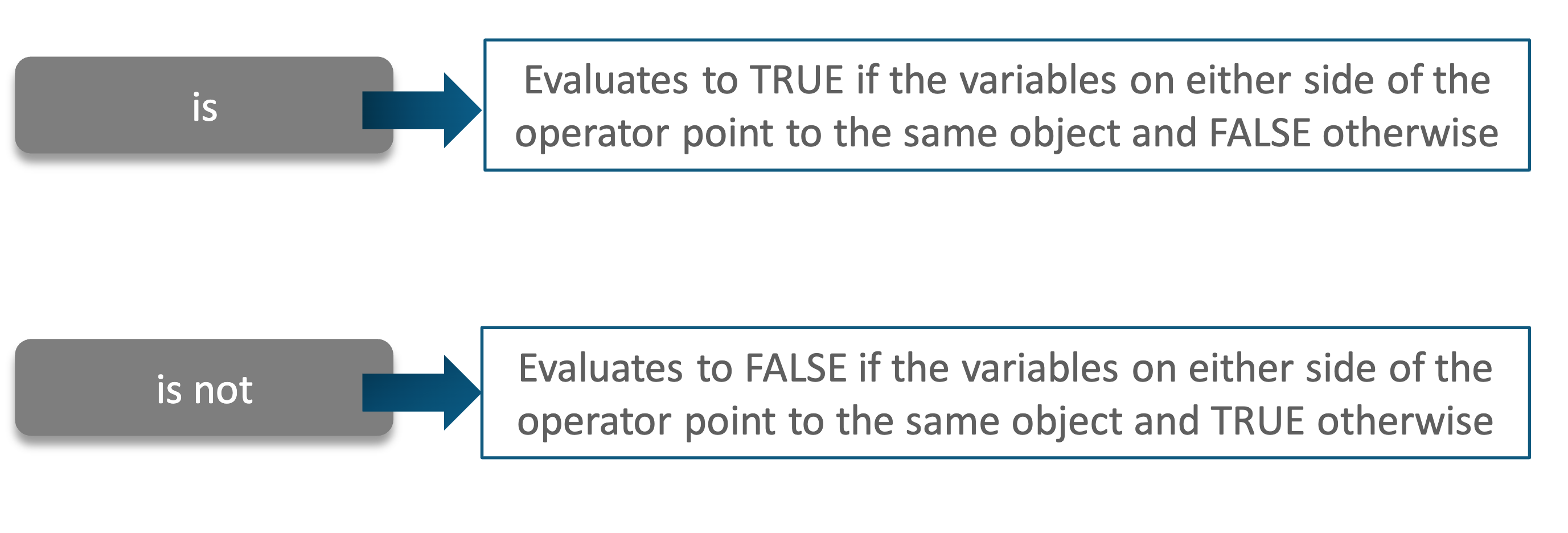 Identity Operators