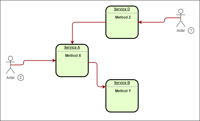 multi instance scenario