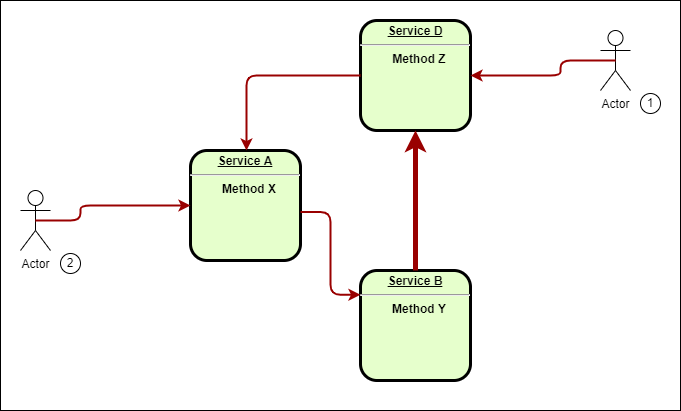 multi instance scenario