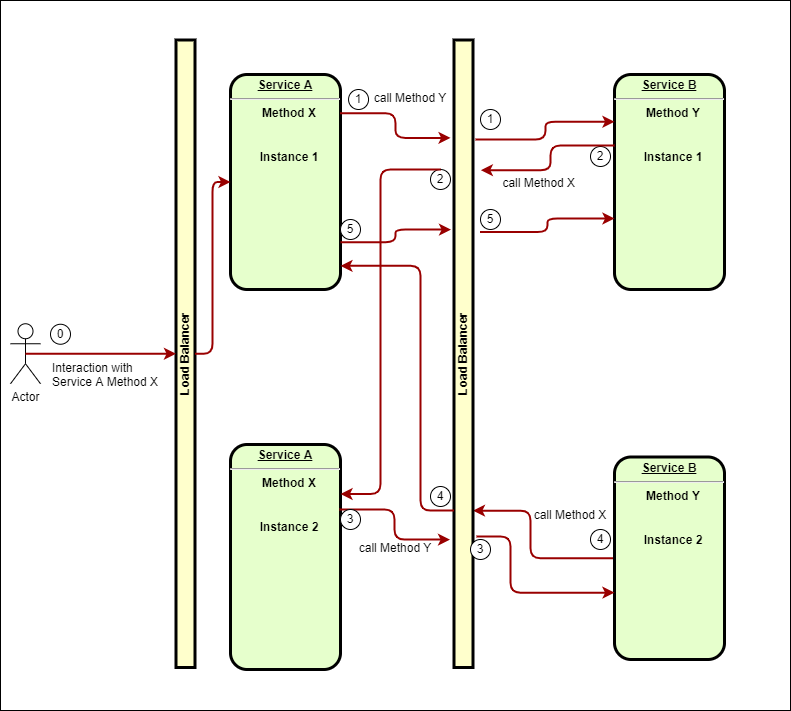 multi instance scenario