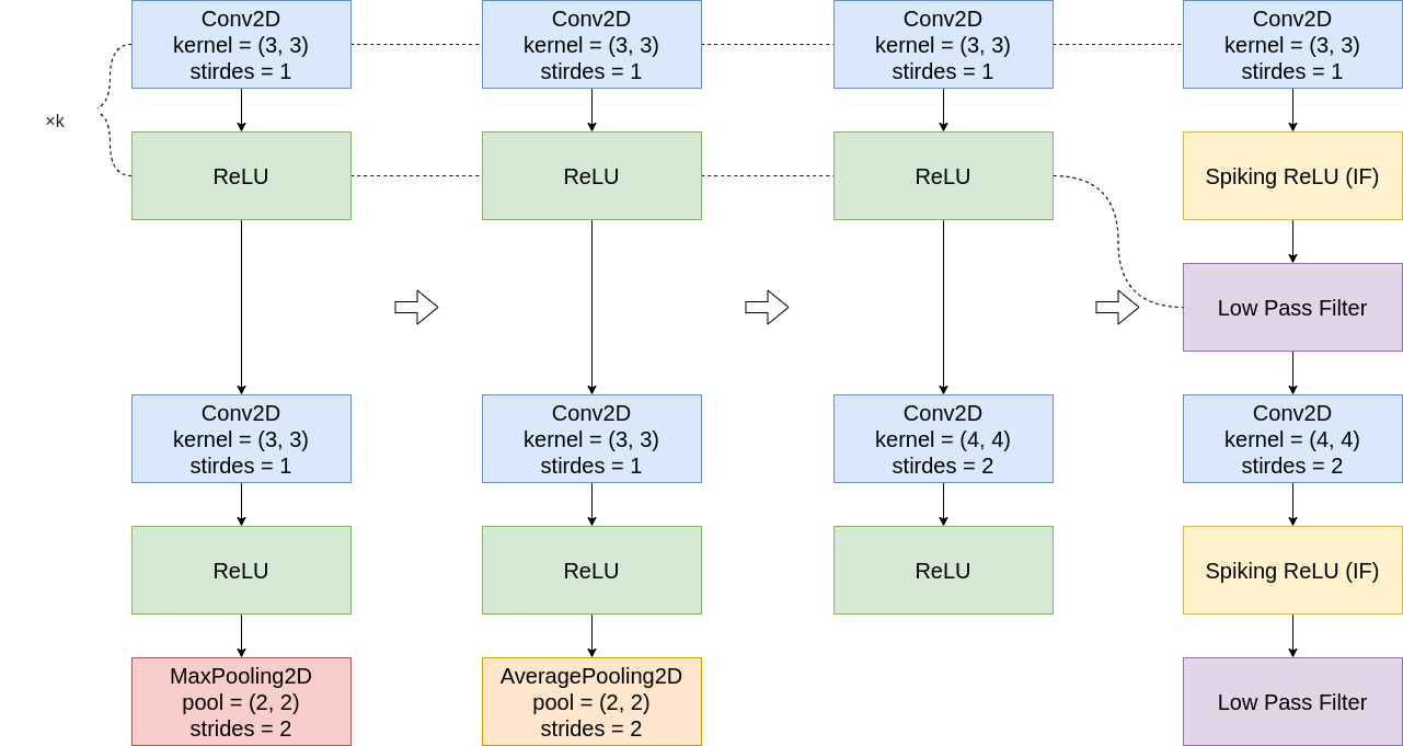 ANN to SNN conversion