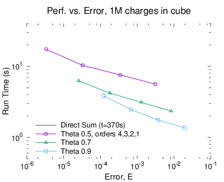 Performance vs. Error, varying order and theta