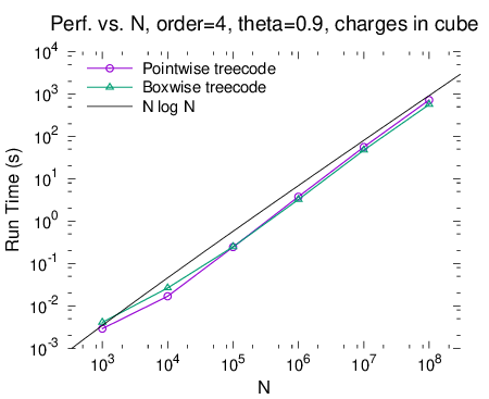 Performance vs. N, theta=0.9