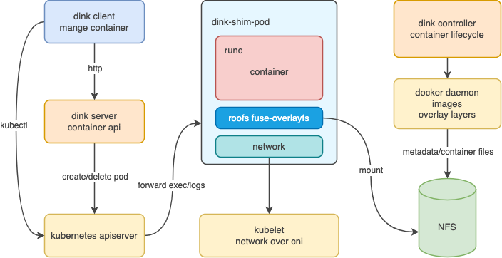 Dink Architecture