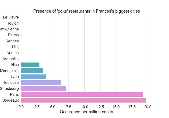 Comparaison Poke par villes