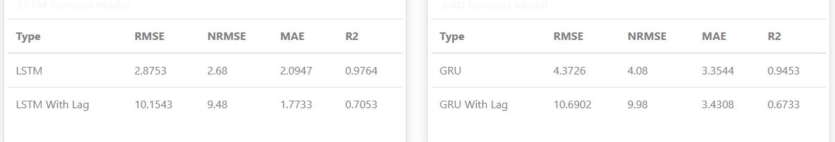 LSTM vs GRU