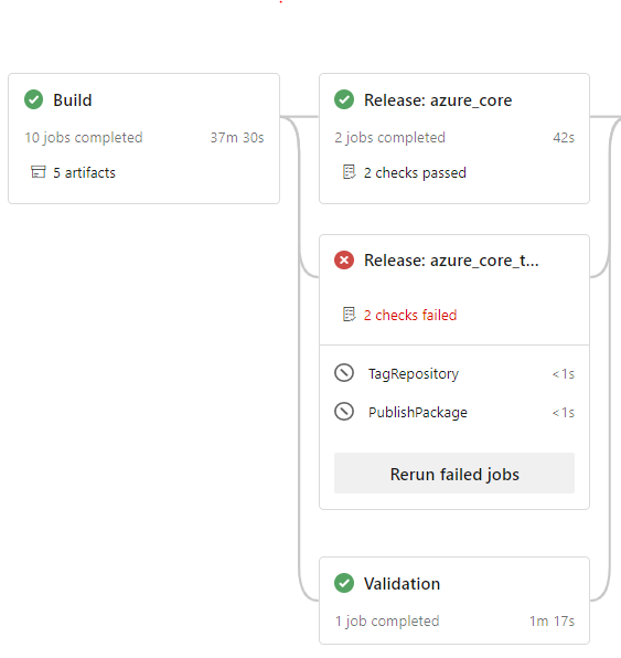 Example Release Stages