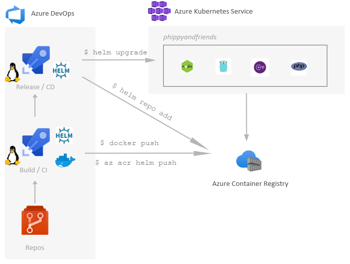 Azure DevOps workflow