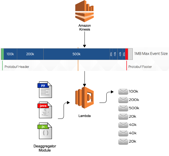 Processing Model