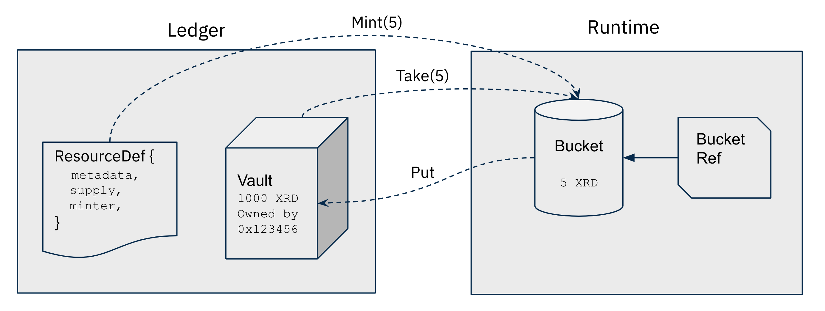 Resource Flow