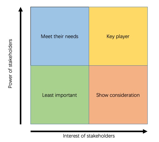 Stakeholder Analyse