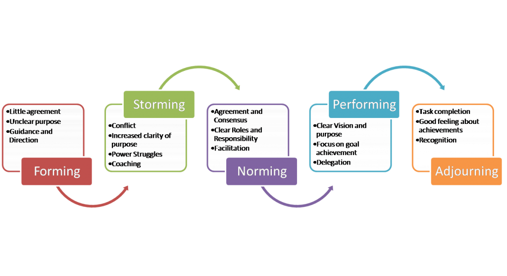 Team Development Model