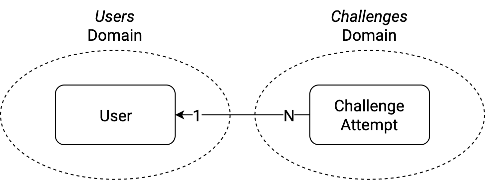 Data Model