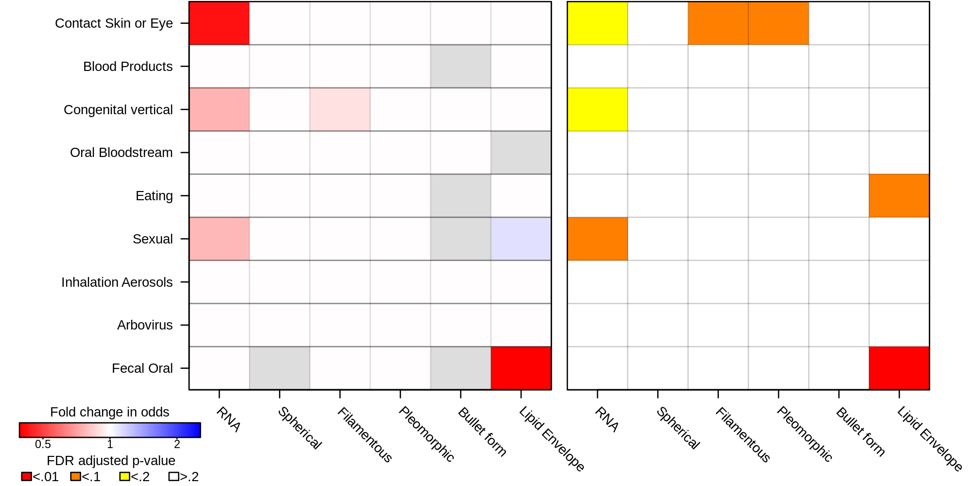 heatmap plots of association analysis