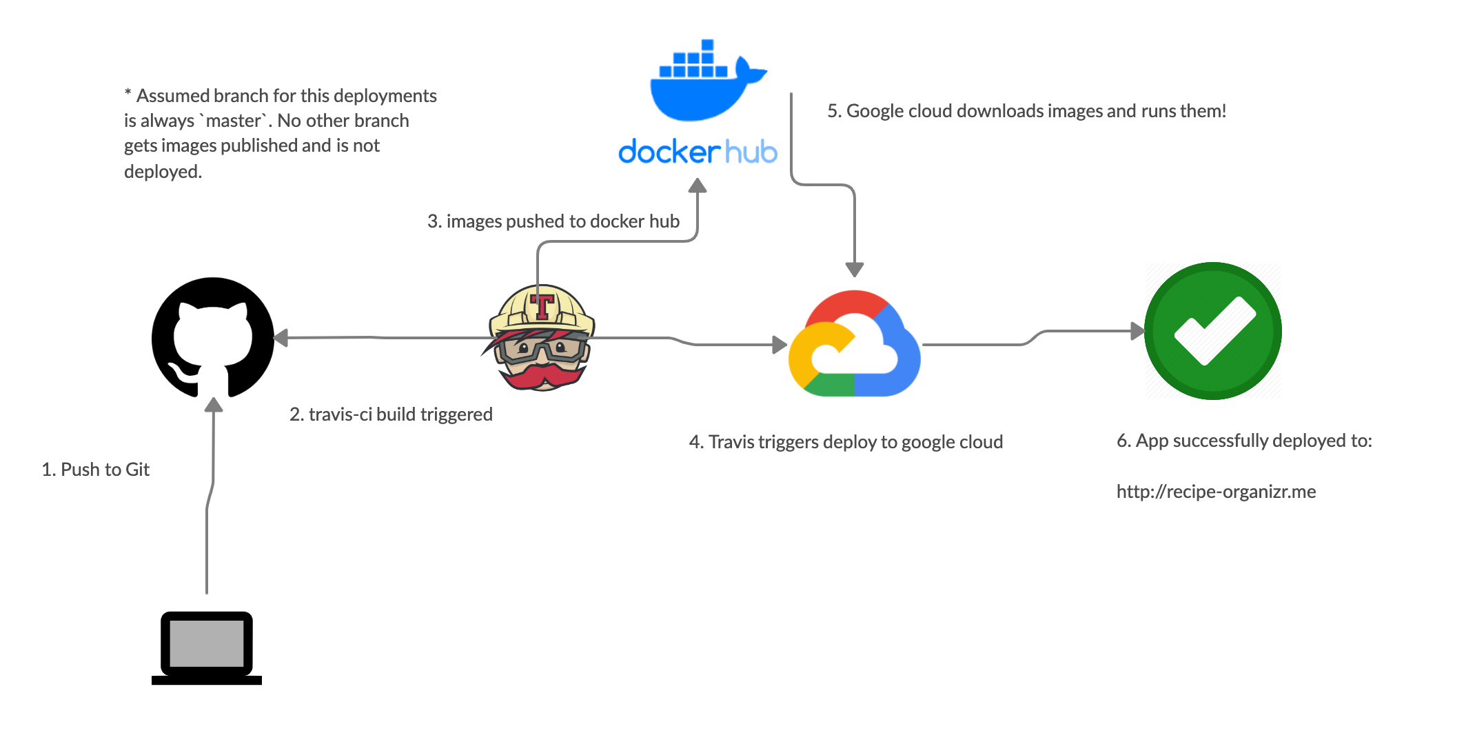 CI/CD Workflow for Recipe Organizr