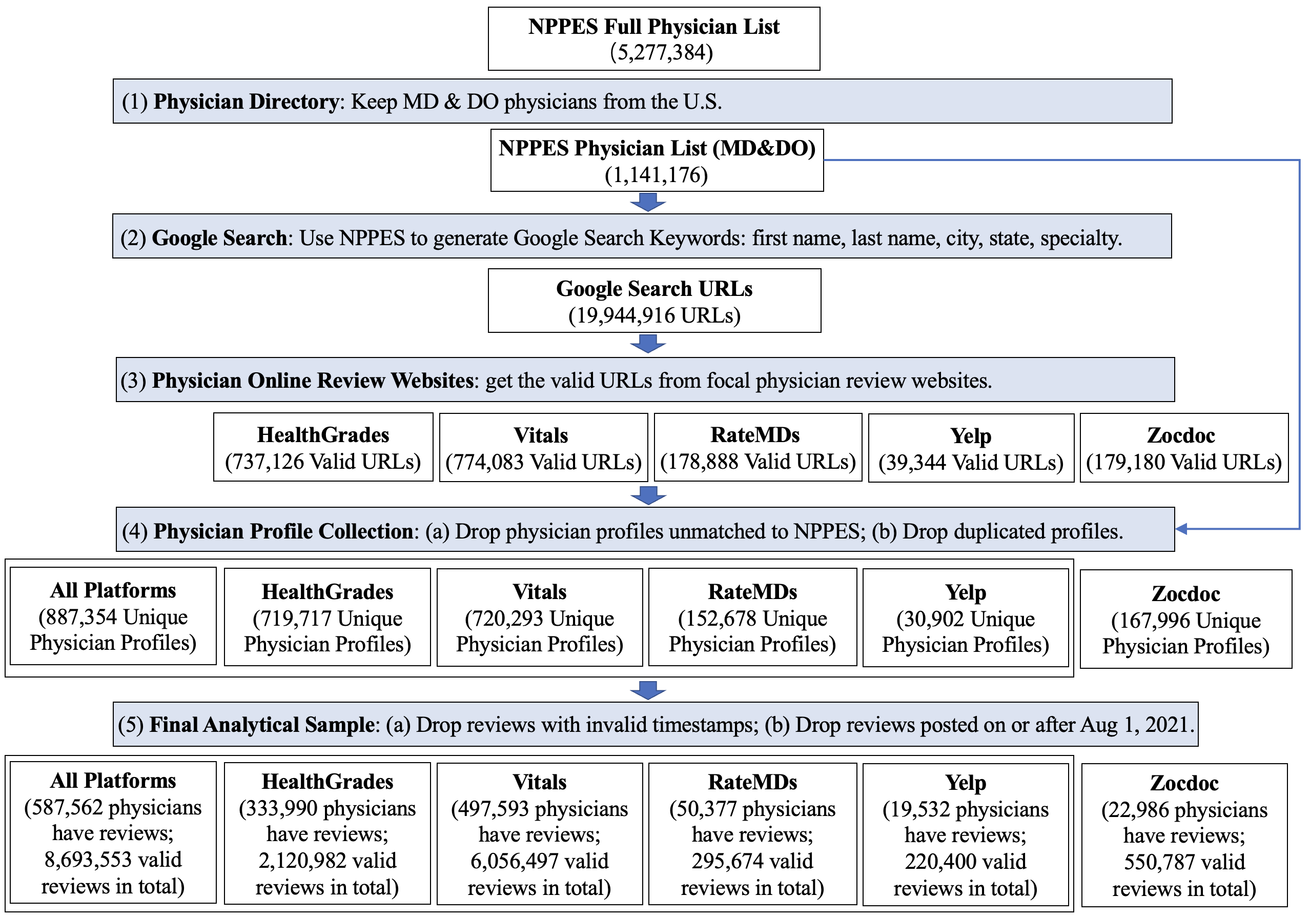 Data Collection Procedure