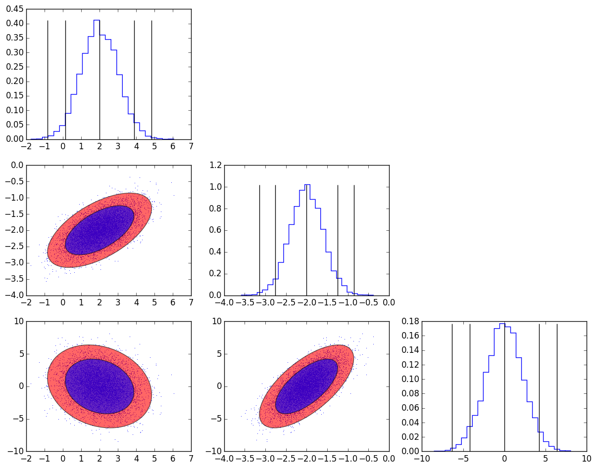 ND ellipsoid projection