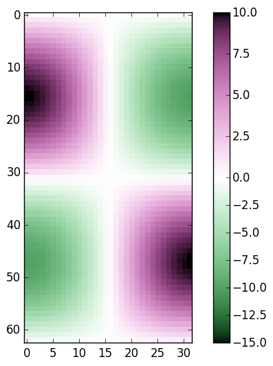 Custom divergent colormaps