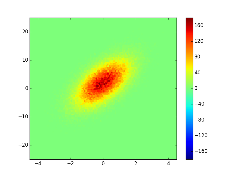 Hexbin subtract data set 1