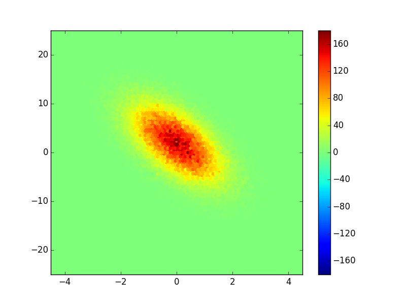 Hexbin subtract data set 2