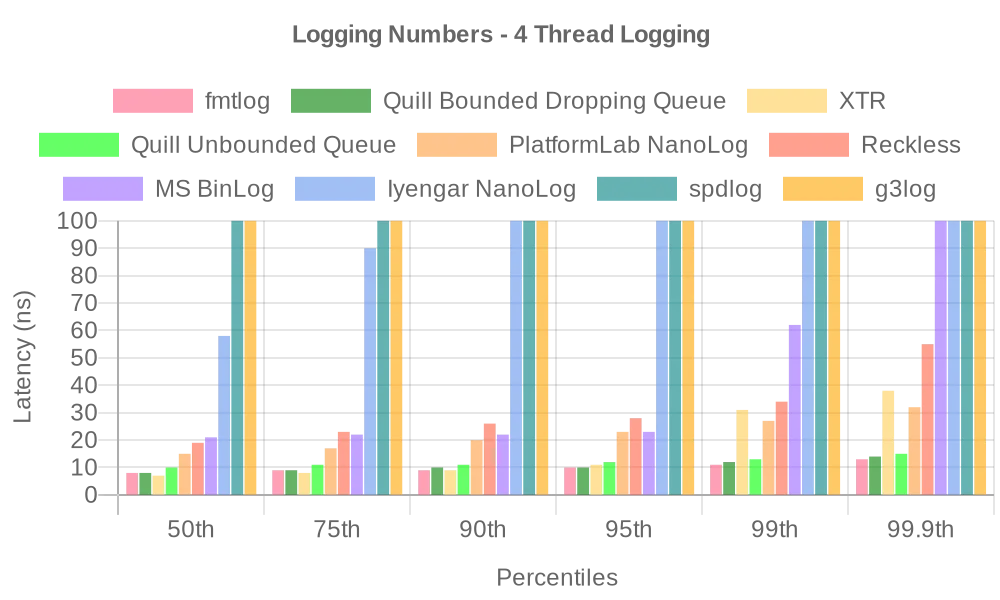 numbers_4_thread_logging.webp