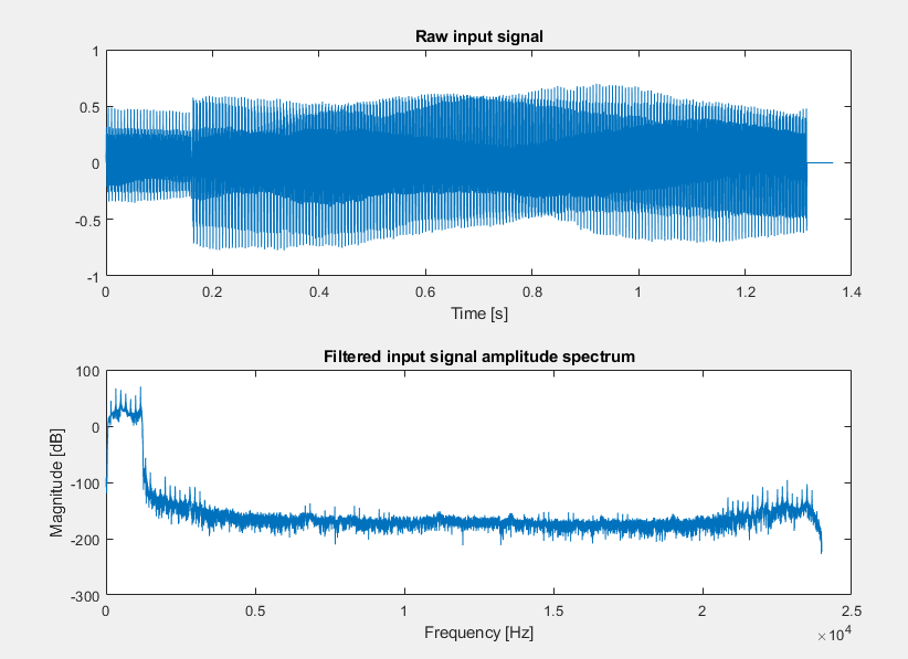 Filtered signal