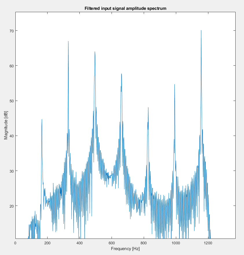 Filtered signal closeup