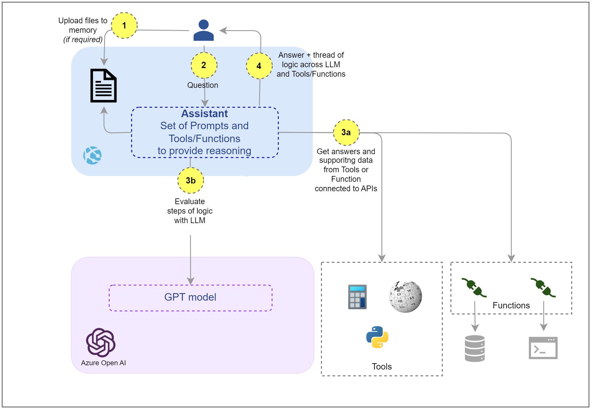 Process Flow for Assistants