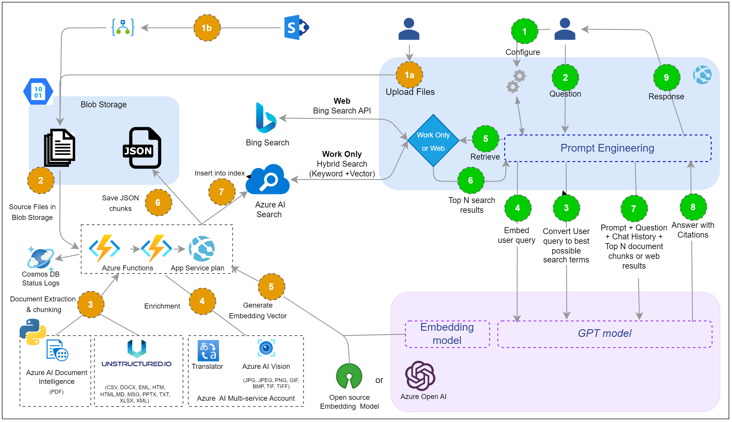 Process Flow for Chat