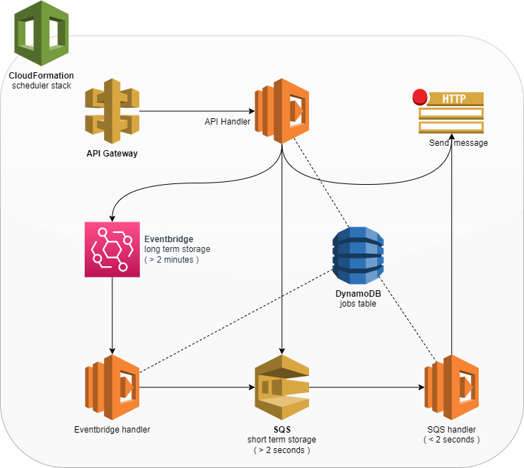 Service diagram