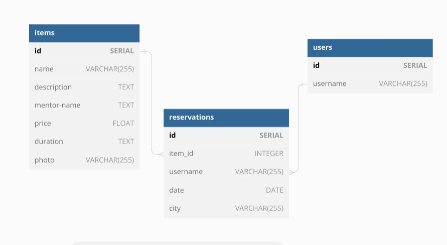 ERD diagram