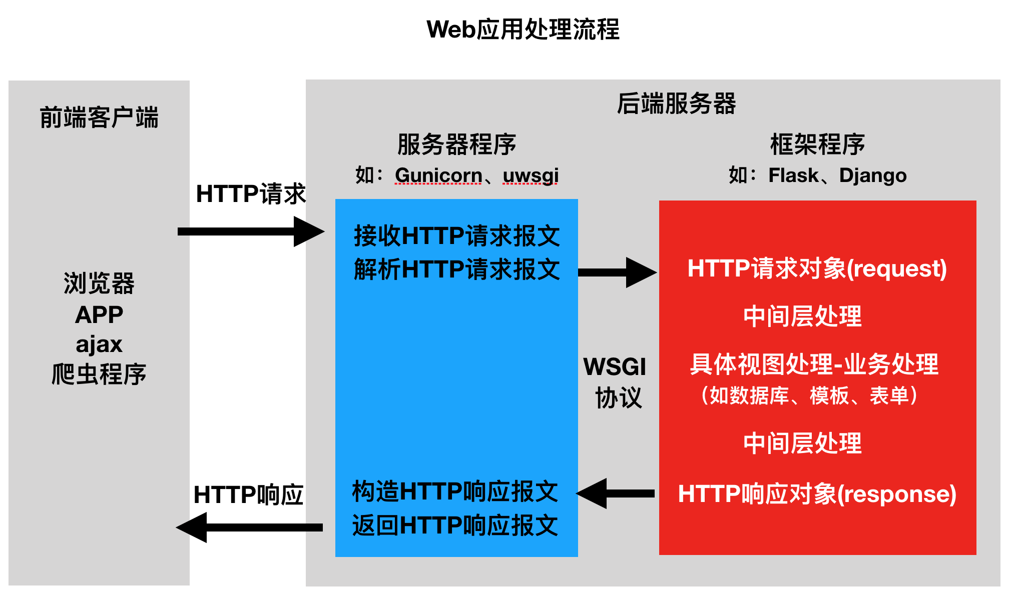 处理流程