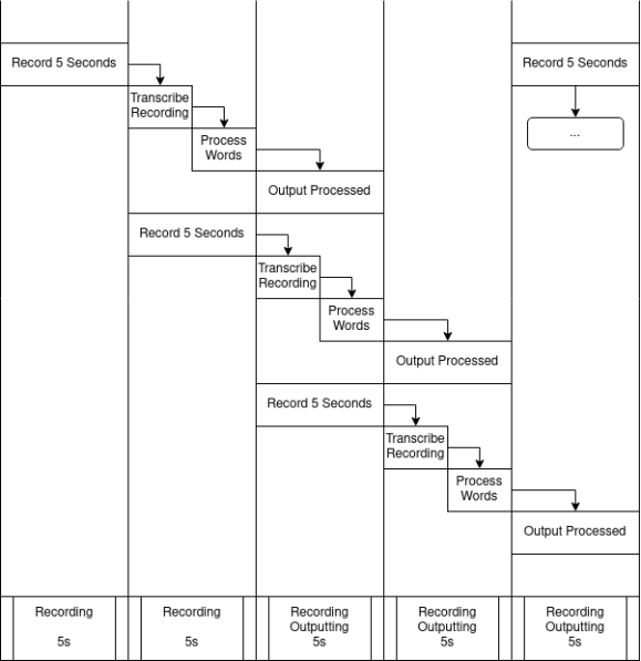 Dataflow