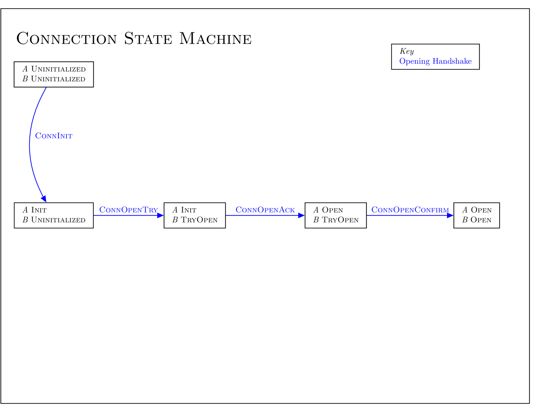 State Machine Diagram