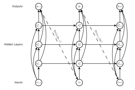 Skip connections