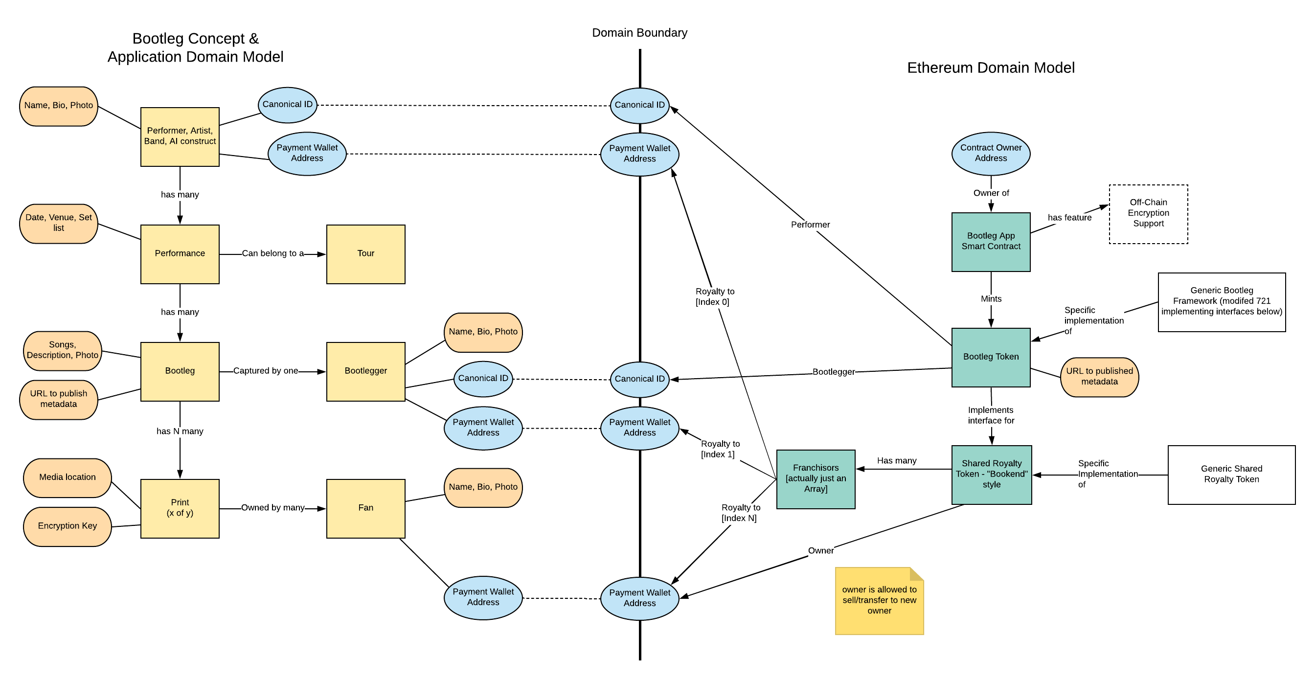 App and Smart Contract Models