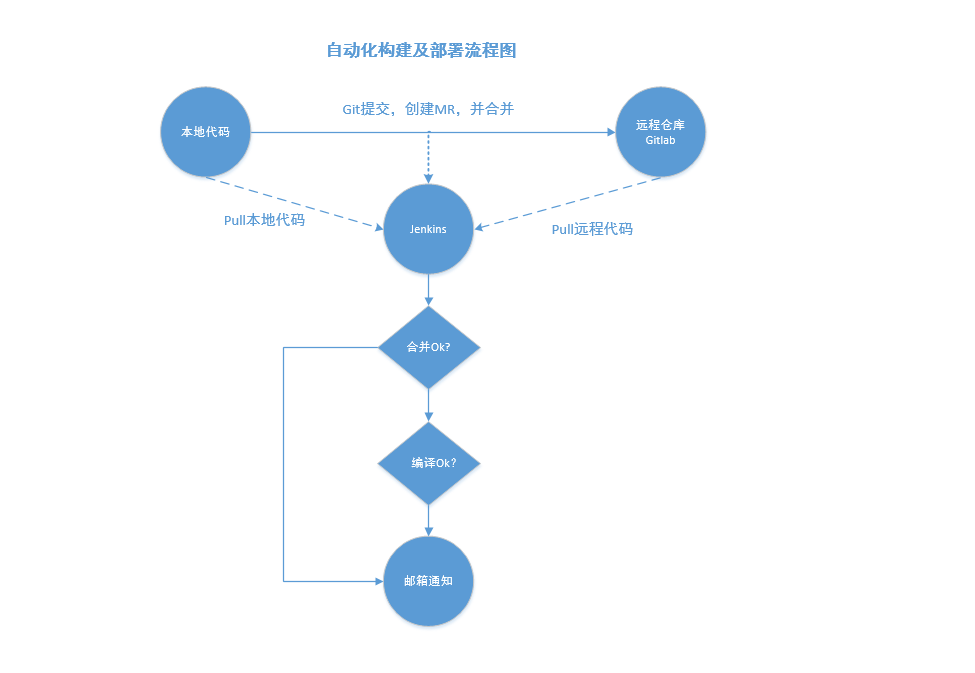 自动化流程图