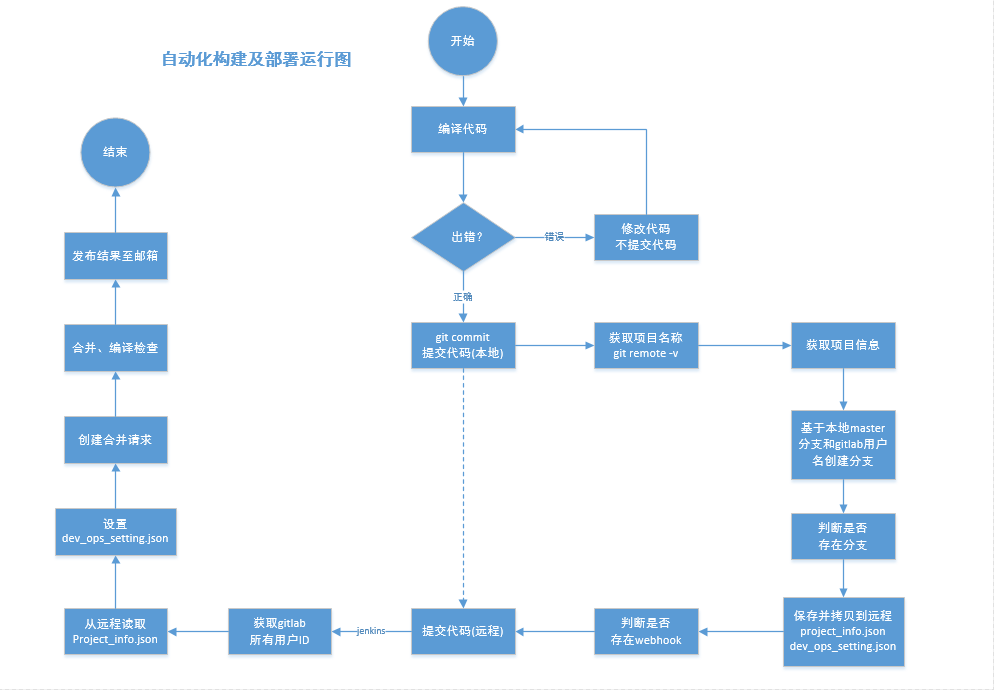 自动化运行图