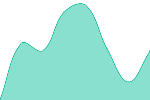 Response time graph