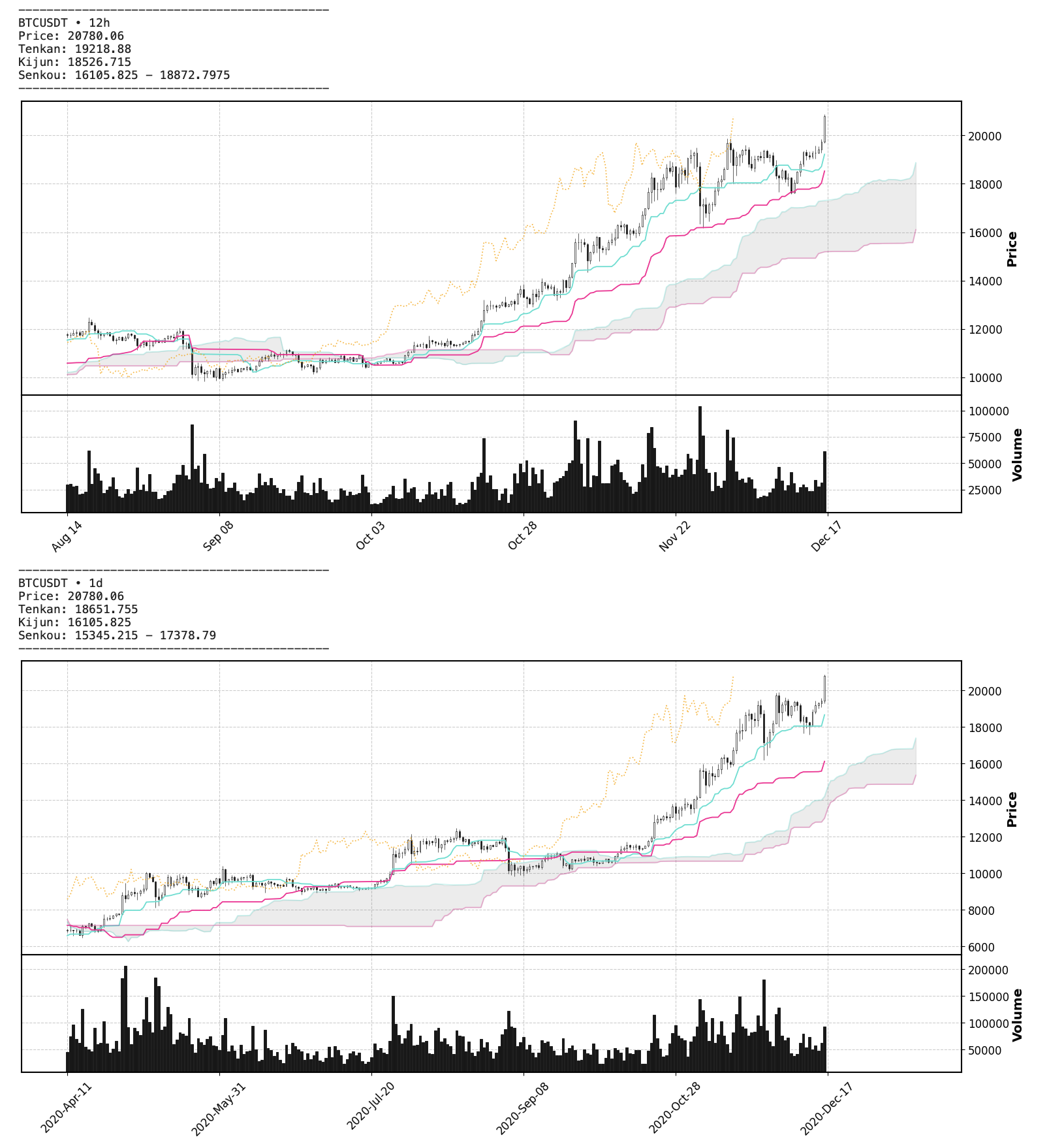 Ichimoku plot example