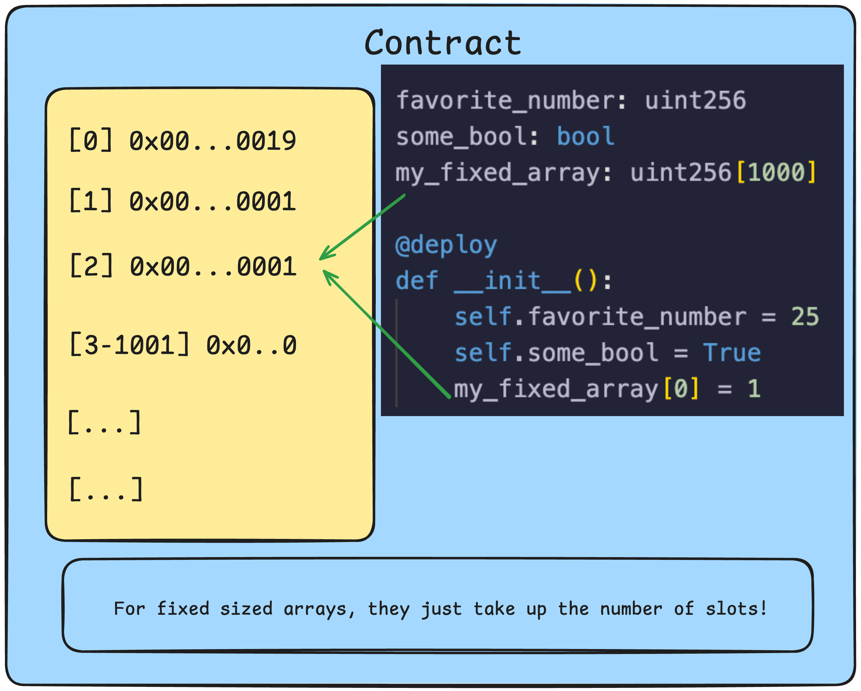 Fixed Arrays