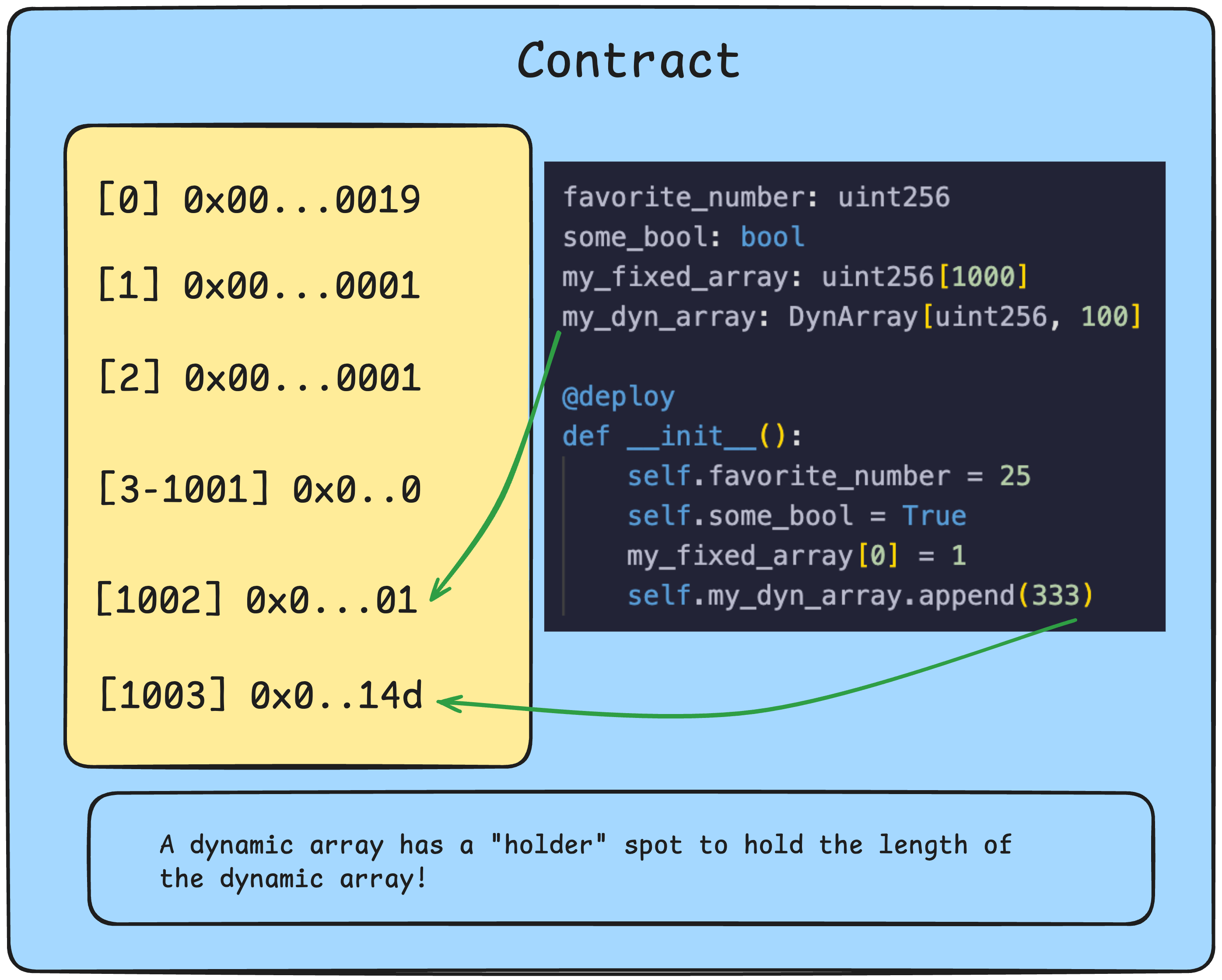 Dynamic Arrays