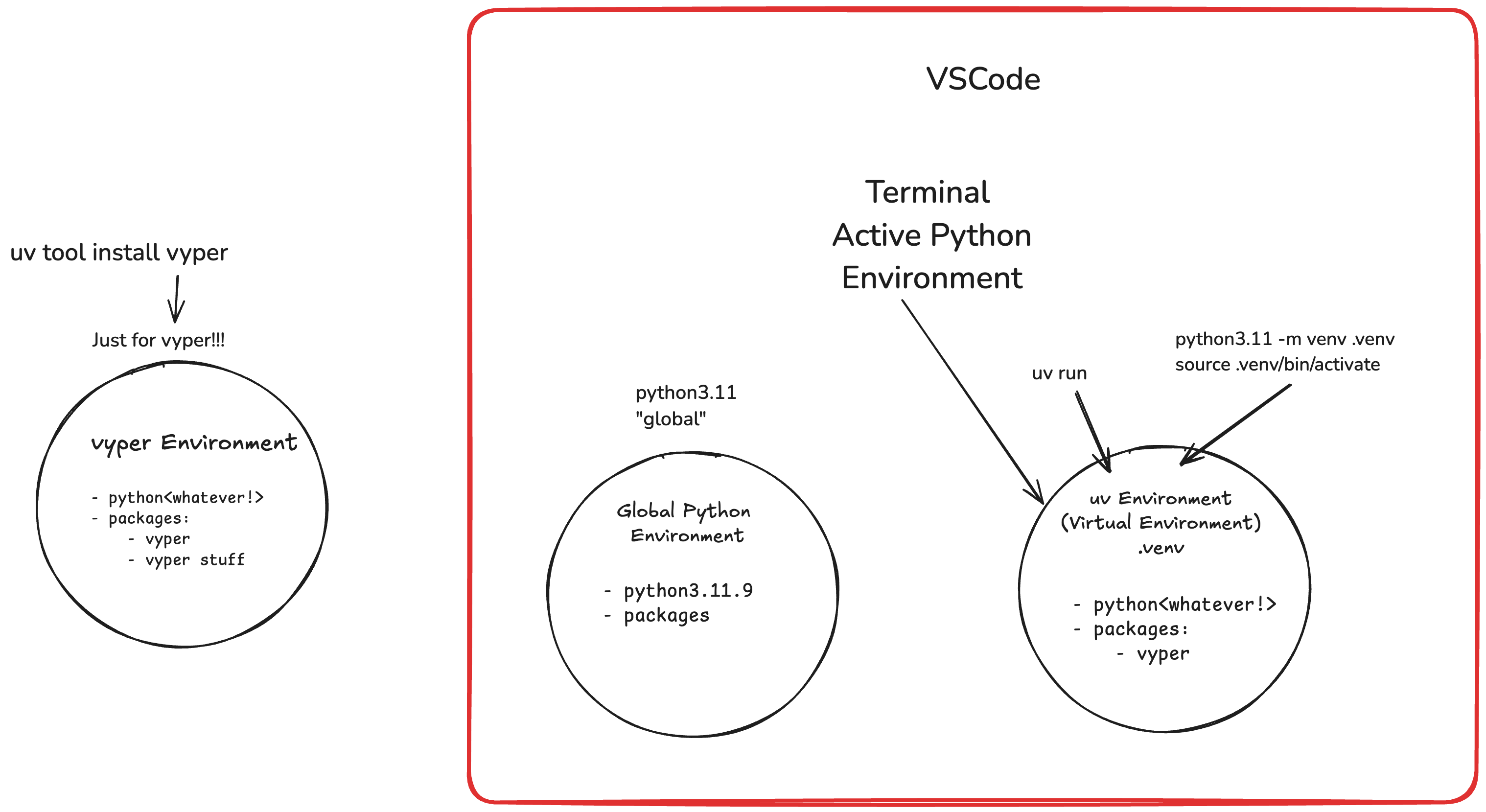 Virtual environments diagram