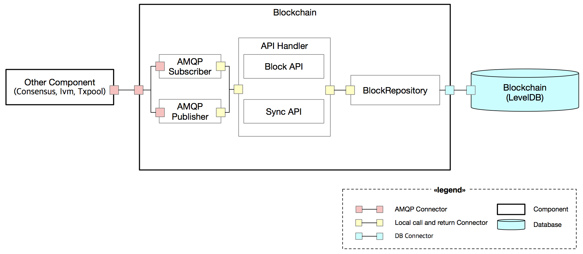 Blockchain 이미지