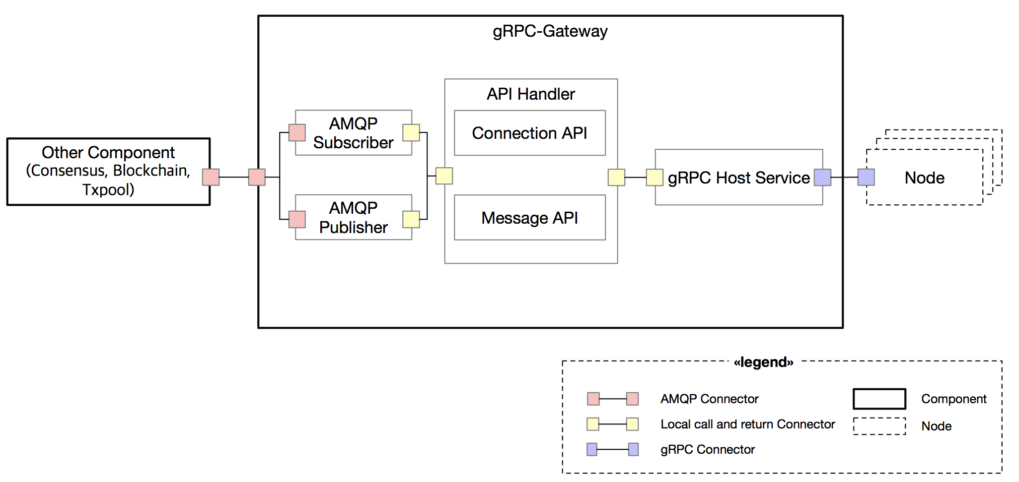 gRPC-Gateway 이미지