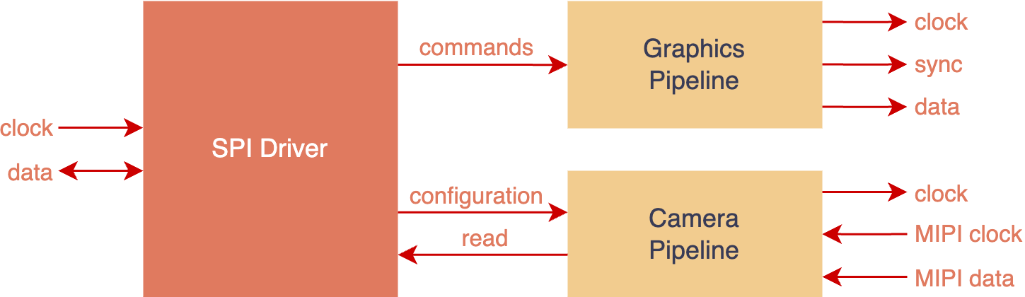 FPGA architecture block diagram for Frame