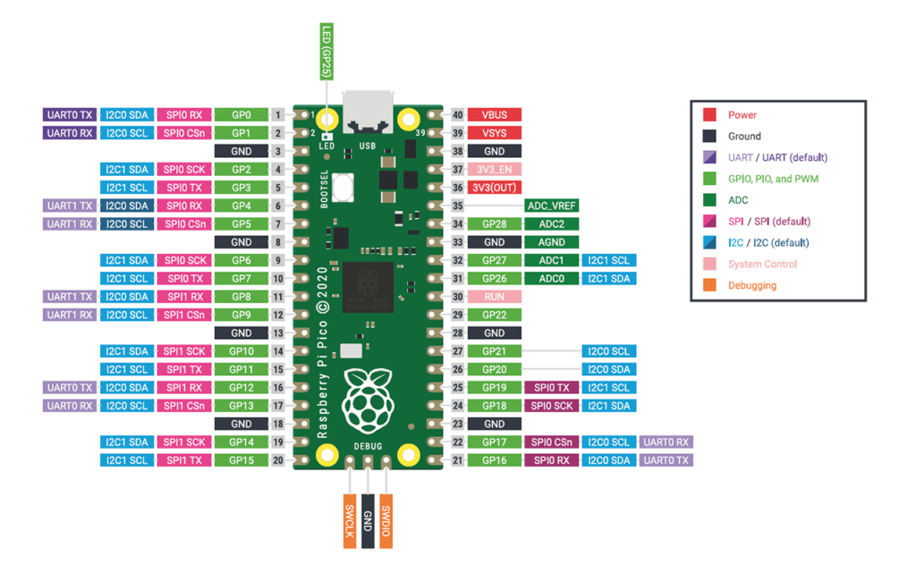 Rpi Pico Pinout