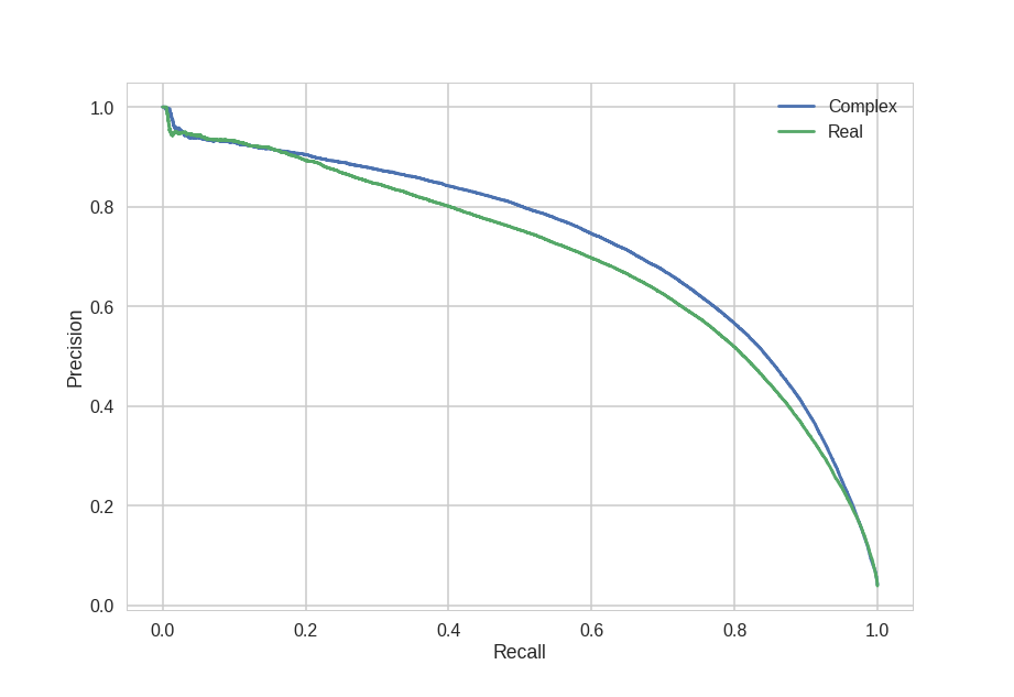 precision-recall