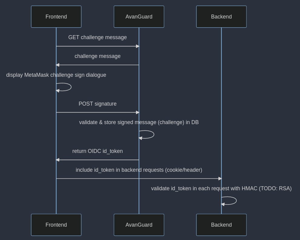 Sequence Diagram